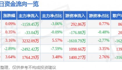 股票行情快报：登海种业（002041）1月20日主力资金净卖出1159.45万元