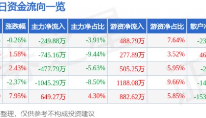 股票行情快报：龙元建设（600491）4月14日主力资金净卖出249.88万元
