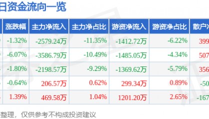 股票行情快报：大连圣亚（600593）1月21日主力资金净卖出2579.24万元