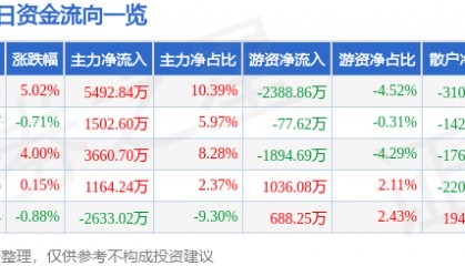 股票行情快报：华东重机（002685）5月6日主力资金净买入5492.84万元