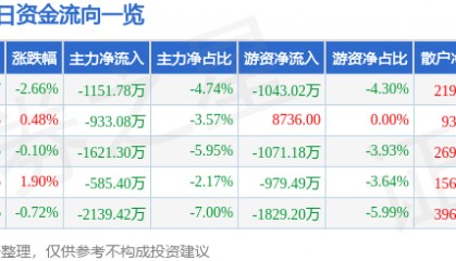 股票行情快报：深圳华强（000062）1月10日主力资金净卖出1151.78万元