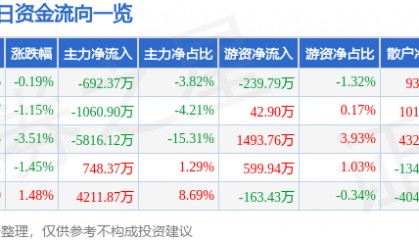 股票行情快报：东方电热（300217）3月26日主力资金净卖出692.37万元