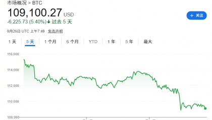 高盛交易员：比特币“周一闪崩”是个“领先信号”