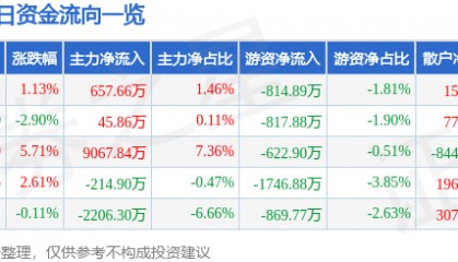 股票行情快报：滨江集团（002244）2月17日主力资金净买入657.66万元