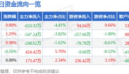 股票行情快报：深圳能源（000027）4月28日主力资金净卖出633.32万元