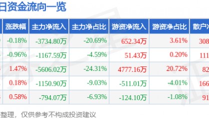 股票行情快报：江中药业（600750）3月17日主力资金净卖出3734.80万元