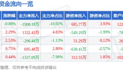 股票行情快报：新开源（300109）12月30日主力资金净卖出1908.18万元