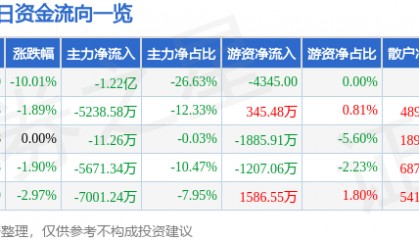 股票行情快报：视觉中国（000681）4月7日主力资金净卖出1.22亿元