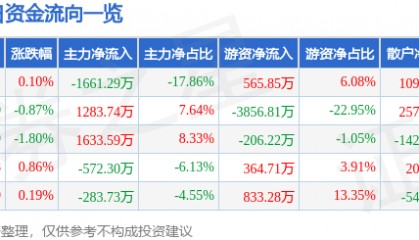 股票行情快报：兔宝宝（002043）5月14日主力资金净卖出1661.29万元
