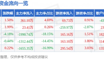 股票行情快报：东富龙（300171）3月4日主力资金净买入361.10万元