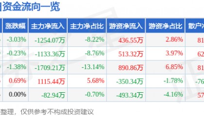 股票行情快报：报喜鸟（002154）2月18日主力资金净卖出1254.07万元