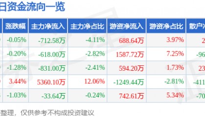 股票行情快报：九安医疗（002432）5月21日主力资金净卖出712.58万元