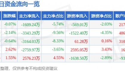 股票行情快报：国光电器（002045）4月17日主力资金净卖出1609.24万元