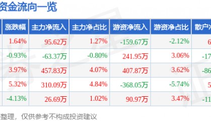 股票行情快报：九牧王（601566）11月28日主力资金净买入95.62万元