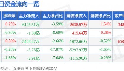 股票行情快报：东华软件（002065）3月18日主力资金净卖出6125.51万元