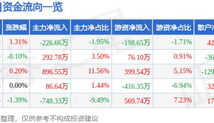 股票行情快报：兔宝宝（002043）7月21日主力资金净卖出226.66万元