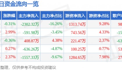 股票行情快报：江中药业（600750）1月20日主力资金净卖出2302.32万元