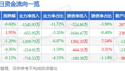 股票行情快报：滨江集团（002244）1月10日主力资金净卖出1545.93万元