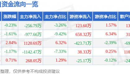 股票行情快报：报喜鸟（002154）3月27日主力资金净卖出256.79万元