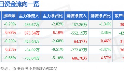 股票行情快报：西南证券（600369）1月21日主力资金净卖出236.67万元