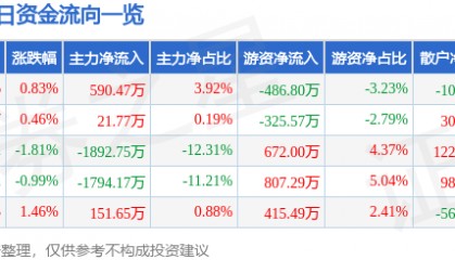 股票行情快报：海特高新（002023）12月6日主力资金净买入590.47万元