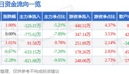 股票行情快报：上海石化（600688）11月20日主力资金净卖出525.21万元