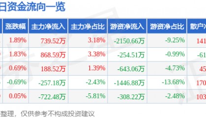 股票行情快报：大金重工（002487）3月17日主力资金净买入739.52万元