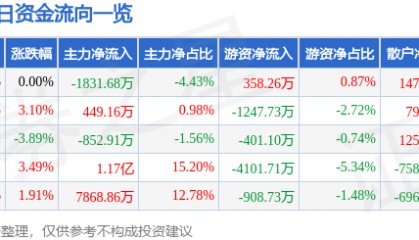 股票行情快报：华东重机（002685）5月13日主力资金净卖出1831.68万元