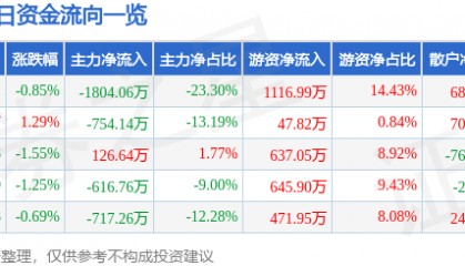 股票行情快报：歌华有线（600037）5月27日主力资金净卖出1804.06万元