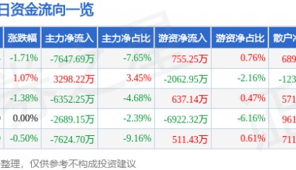 股票行情快报：中国海油（600938）2月5日主力资金净卖出7647.69万元