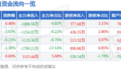 股票行情快报：报喜鸟（002154）2月19日主力资金净卖出1080.56万元
