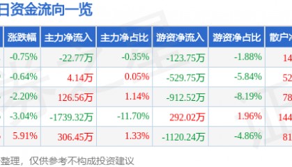 股票行情快报：鄂尔多斯（600295）1月22日主力资金净卖出22.77万元