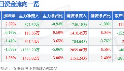 股票行情快报：长江证券（000783）1月14日主力资金净卖出371.52万元
