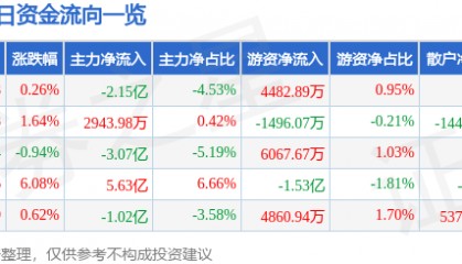 股票行情快报：中科曙光（603019）12月24日主力资金净卖出2.15亿元