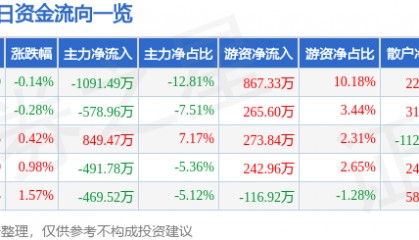 股票行情快报：歌华有线（600037）5月8日主力资金净卖出1091.49万元