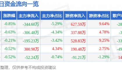股票行情快报：鄂尔多斯（600295）2月18日主力资金净卖出344.60万元