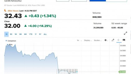 币圈新股本周压轴大戏：Gemini首秀一度飙涨超60%，IPO太火被爆“限售”
