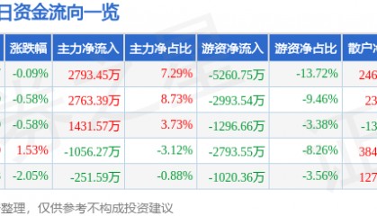 股票行情快报：鱼跃医疗（002223）12月4日主力资金净买入2793.45万元