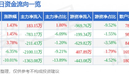 股票行情快报：启明信息（002232）4月11日主力资金净买入183.15万元