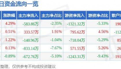 股票行情快报：中视传媒（600088）10月21日主力资金净卖出583.86万元