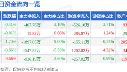 股票行情快报：豫光金铅（600531）3月31日主力资金净卖出407.78万元