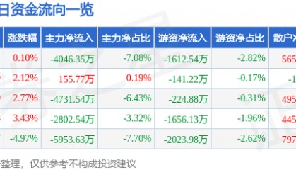 股票行情快报：视觉中国（000681）4月14日主力资金净卖出4046.35万元