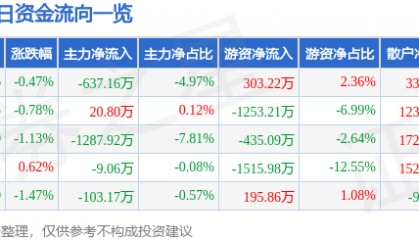 股票行情快报：大金重工（002487）1月9日主力资金净卖出637.16万元
