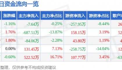 股票行情快报：北辰实业（601588）6月26日主力资金净卖出7.64万元