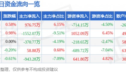 股票行情快报：九安医疗（002432）6月25日主力资金净买入976.75万元