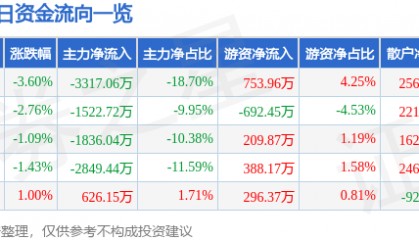 股票行情快报：登海种业（002041）11月15日主力资金净卖出3317.06万元