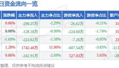 股票行情快报：冠捷科技（000727）6月23日主力资金净卖出290.25万元