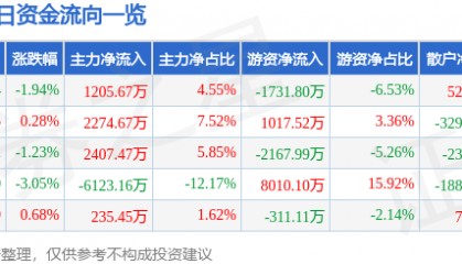 股票行情快报：航天电器（002025）6月17日主力资金净买入1205.67万元