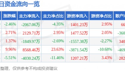股票行情快报：登海种业（002041）1月10日主力资金净卖出2067.06万元