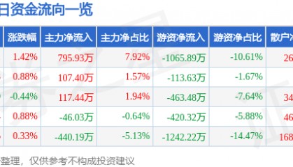 股票行情快报：鄂尔多斯（600295）3月14日主力资金净买入795.93万元